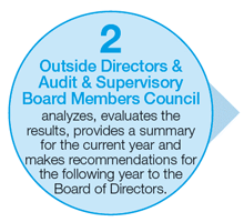 2.Outside Directors & Audit & Supervisory Board Members Council