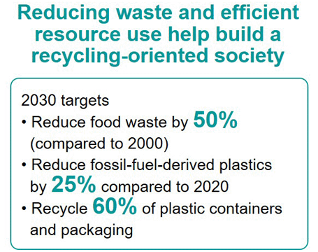 2030 targets Reduce food waste by 50%