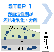 STEP 1
界面活性剤が汚れを乳化・分解