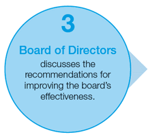 3.Board of Directors