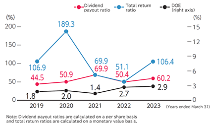 Dividend payout ratio / total return ratio / dividend on equity (DOE)