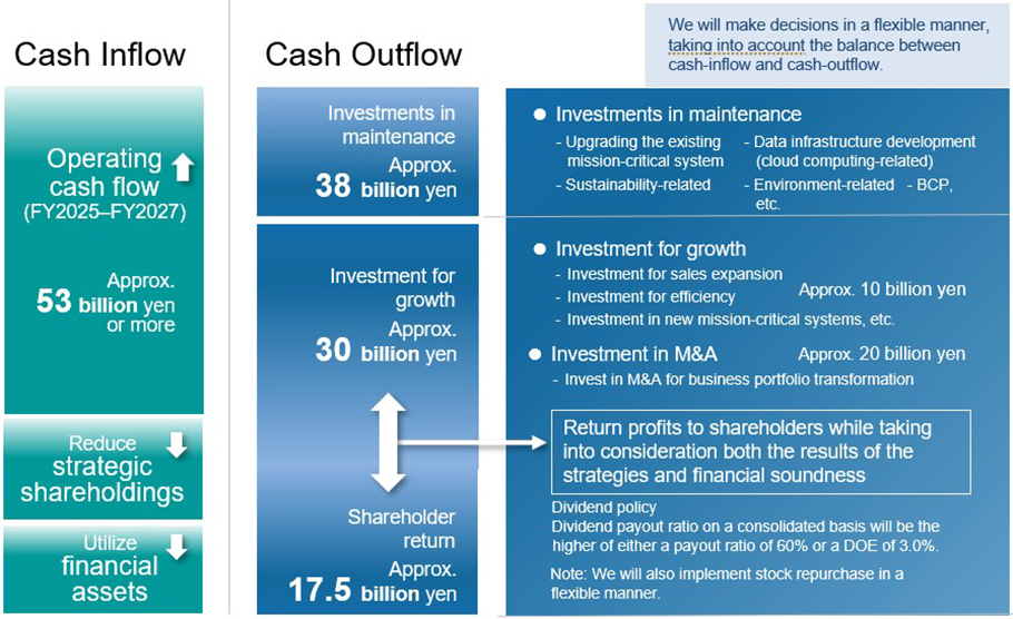 Unify business and morals by reforming our portfolios to address the changing business climate and solve social issues