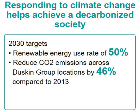 2030 targets Renewable energy use rate of 50%