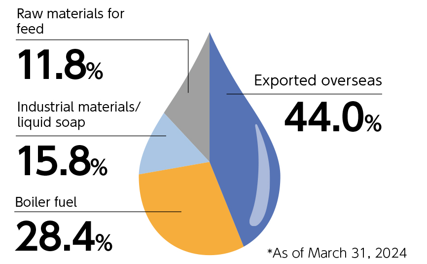 Recycling destinations for cooking oil