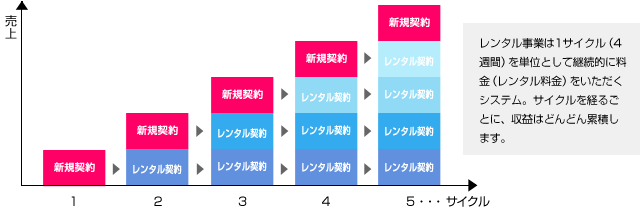 レンタル事業は1サイクル（4週間）を単位として継続的に料金（レンタル料金）をいただくシステム。サイクルを経るごとに、収益はどんどん累積します。