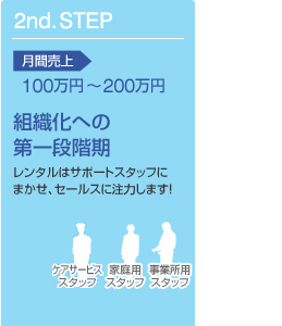 2st.STEP　月間売上100万円 ～200万円　組織化への第一段階期　レンタルはサポートスタッフにまかせ、セールスに注力します！