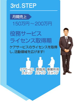 3rd.STEP　月間売上150万円 ～200万円　役務サービスライセンス取得期　ケアサービスのライセンスを取得し、活動領域を広げます！