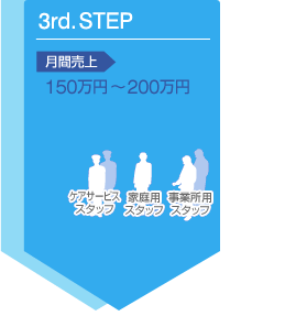 3rd.STEP　月間売上150万円 ～200万円　役務サービスライセンス取得期　ケアサービスのライセンスを取得し、活動領域を広げます！