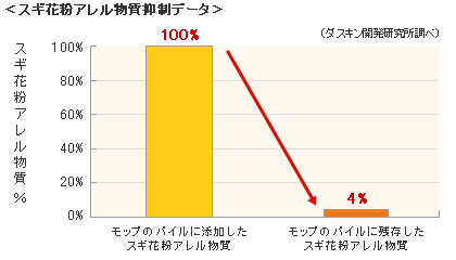 スギ花粉アレル物質抑制データ