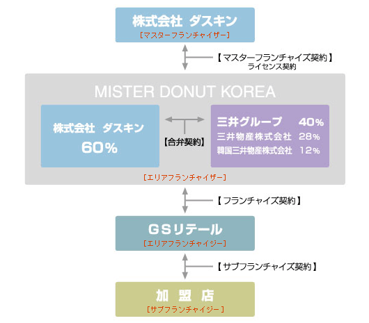 会社構成図