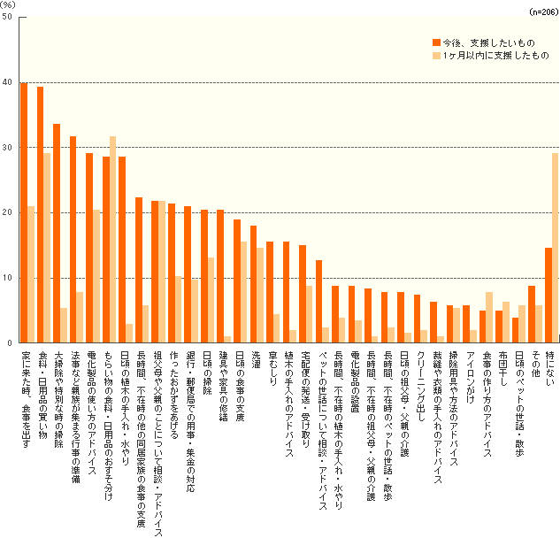 調査結果グラフ