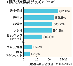 購入済の防災グッズ（グラフ）