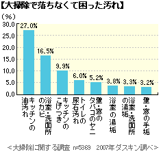 大掃除で落ちなくて困った汚れグラフ