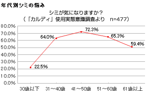 年代別シミの悩み