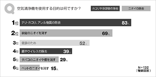 Q.空気清浄機を使用する目的は何ですか？
1位　チリ・ホコリ・アレル物質の除去　83人