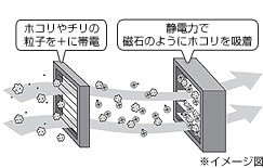 ホコリやチリの粒子を＋に帯電
静電力で磁石のようにホコリを吸着