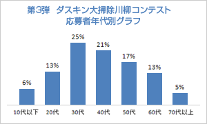 第3弾　大掃除川柳コンテスト応募者年代別グラフ