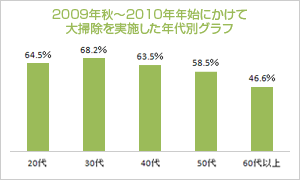 2009年秋～2010年年始にかけて大掃除を実施した年代別グラフ