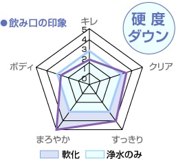 軟化タイプの特徴