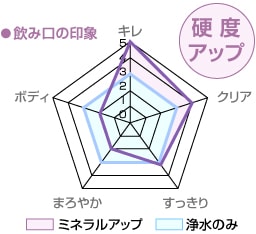 ミネラルアップタイプの特徴