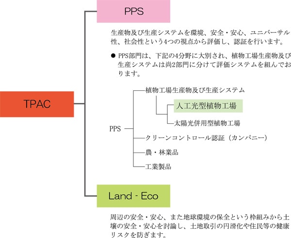 TPACが定める評価のシステム体系