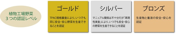 植物工場野菜3つの認証レベル