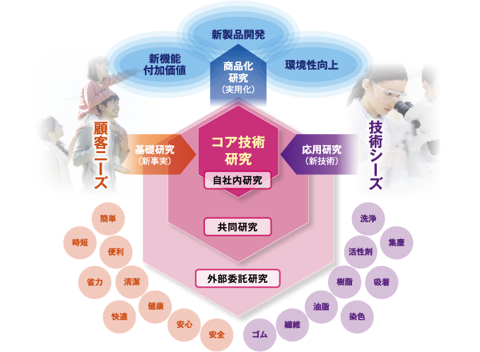 お客様のニーズと、自社・世の中の技術をつなぐハブになる。