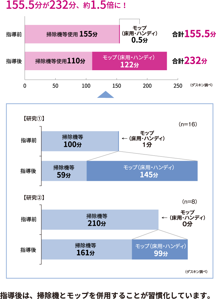 155.5分が232分、約1.5倍に！