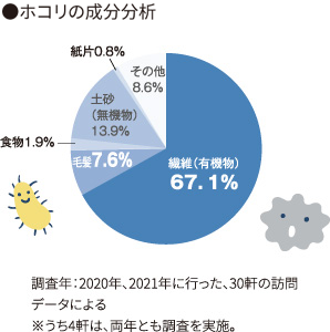 ホコリの成分分析