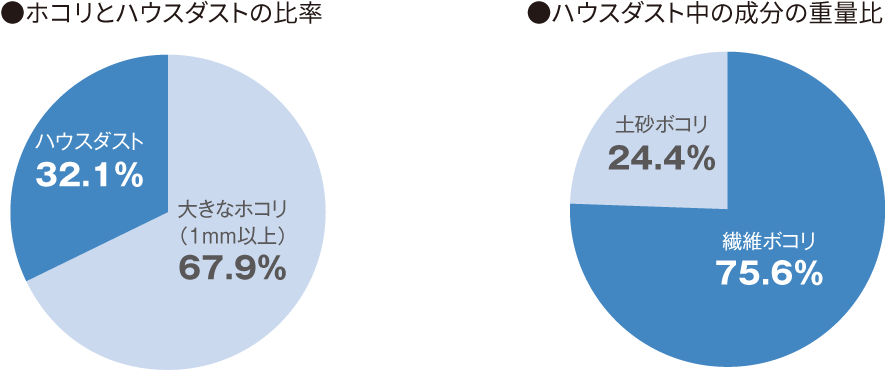 ホコリとハウスダストの比率・ハウスダスト中の成分の重量比