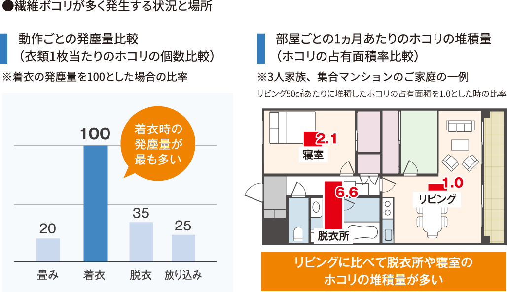 被服からの発塵量の比較と洗濯回数による発塵量の違い