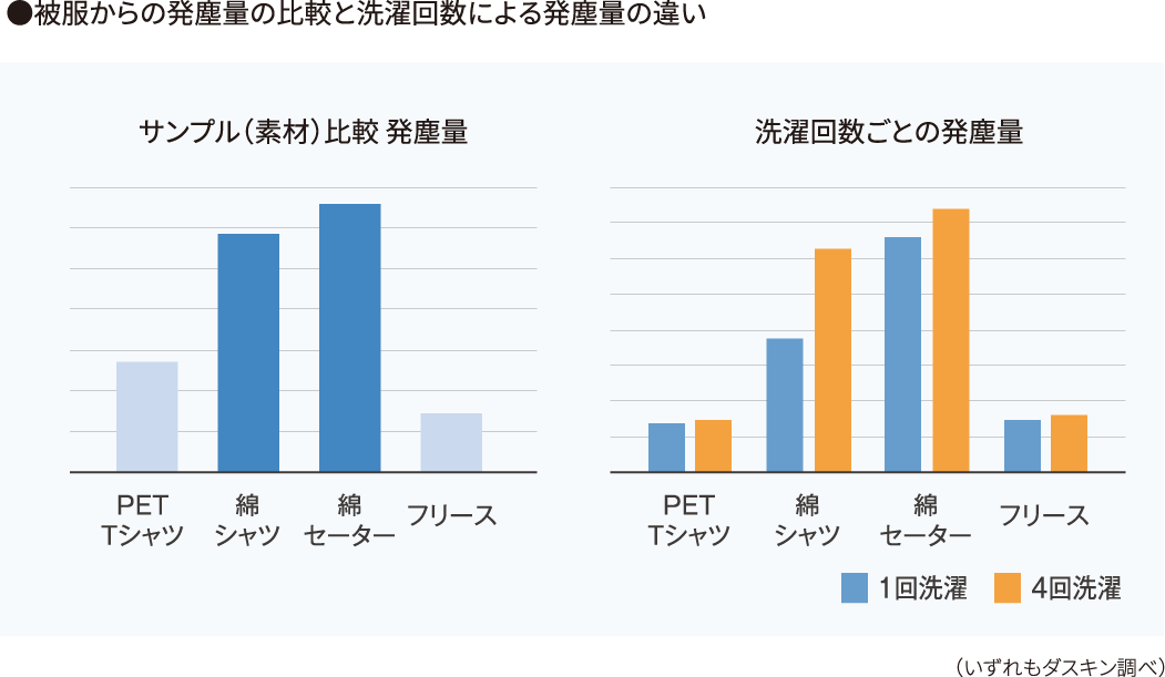 被服からの発塵量の比較と洗濯回数による発塵量の違い