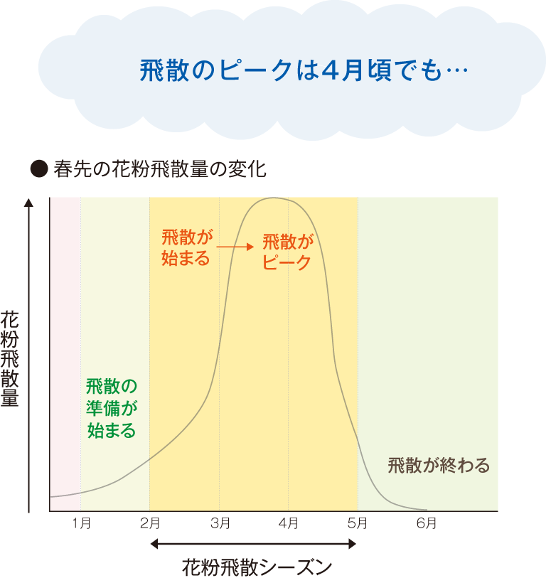 春先の花粉飛散量の変化