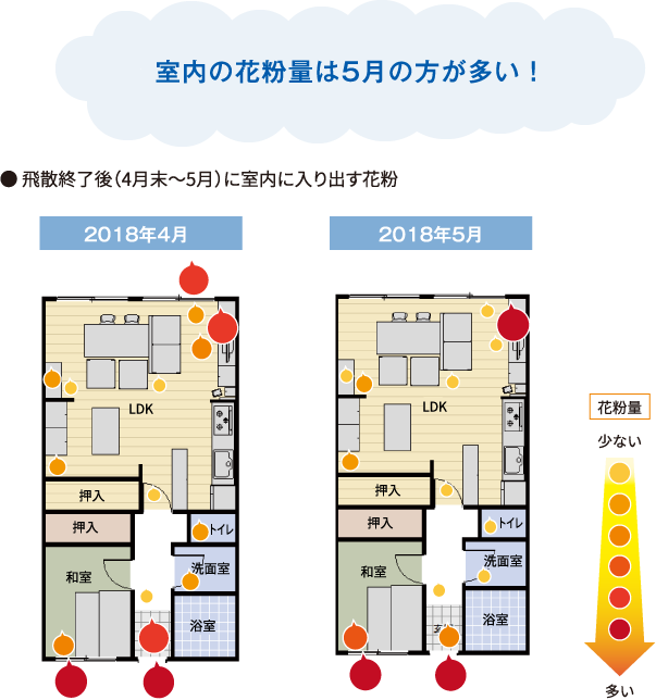 飛散終了後（4月末～5月）に室内に入り出す花粉