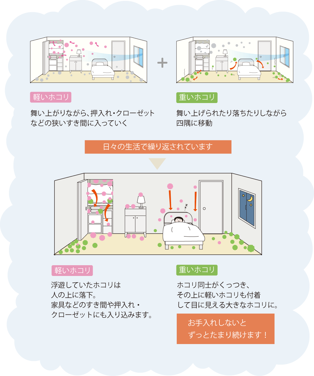 ホコリは移動する