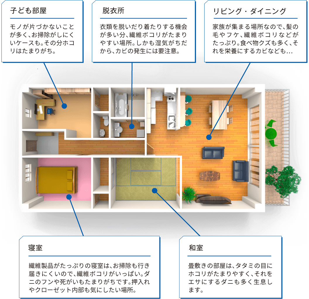 住まいのどこに、どんなホコリが？