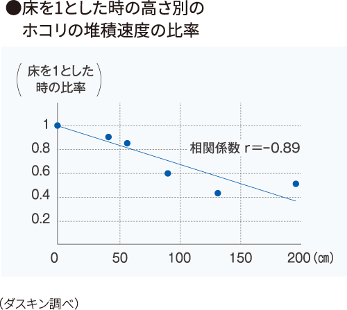 ホコリの堆積速度の比率