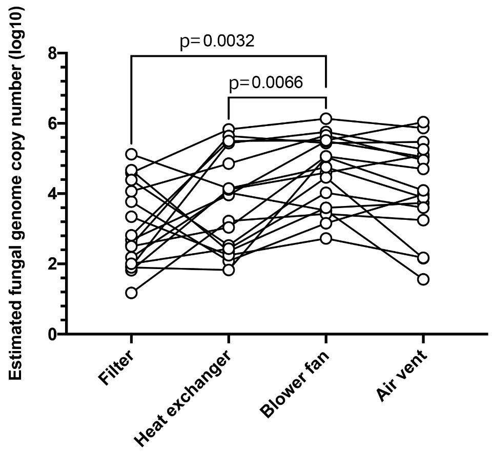 （図1）エアコン各部位の推定真菌ゲノムコピー数
