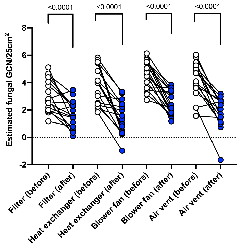 （図2）洗浄前後のエアコン各部位の推定真菌ゲノムコピー数