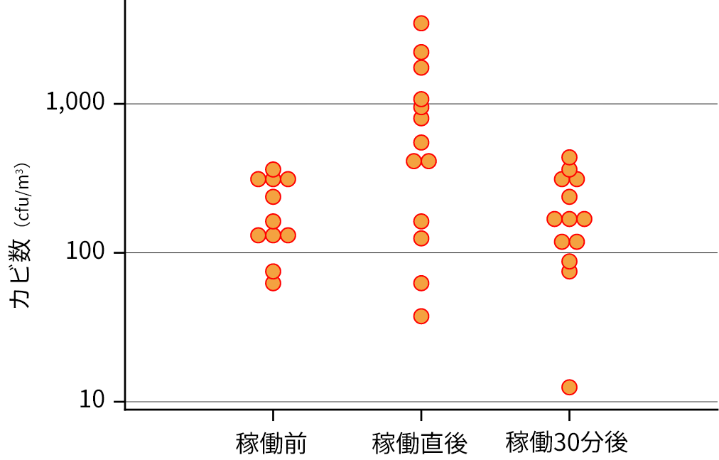 （図3）各エアコンから吹き出したカビ数（9月測定）
