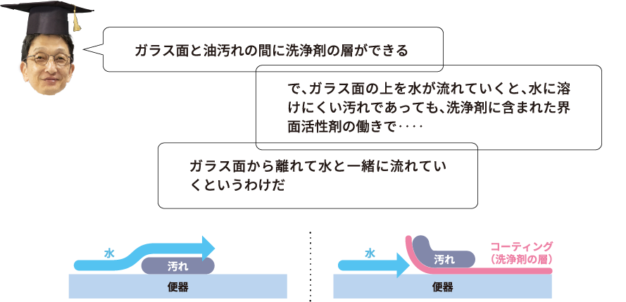 「ガラス面と油汚れの間に洗浄剤の層ができる」「で、ガラス面の上を水が流れていくと、水に溶けにくい汚れであっても、洗浄剤に含まれた界面活性剤の働きで‥‥」「ガラス面から離れて水と一緒に流れていくというわけだ」