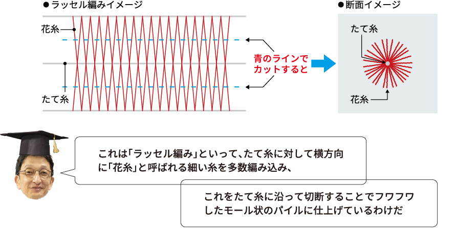 ラッセル編みイメージ図 断面イメージ 「これは「ラッセル編み」といって、たて糸に対して横方向に「花糸」と呼ばれる細い糸を多数編み込み、」「これをたて糸に沿って切断することでフワフワしたモール状のパイルに仕上げているわけだ」