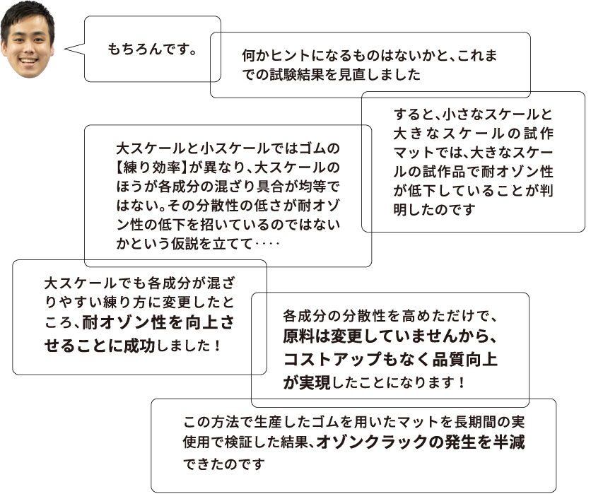 「もちろんです。」「何かヒントになるものはないかと、これまでの試験結果を見直しました」「すると、小さなスケールと大きなスケールの試作マットでは、大きなスケールの試作品で耐オゾン性が低下していることが判明したのです」「大スケールと小スケールではゴムの【練り効率】が異なり、大スケールのほうが各成分の混ざり具合が均等ではない。その分散性の低さが耐オゾン性の低下を招いているのではないかという仮説を立てて‥‥」「大スケールでも各成分が混ざりやすい練り方に変更したところ、耐オゾン性を向上させることに成功しました！」「各成分の分散性を高めただけで、原料は変更していませんから、コストアップもなく品質向上が実現したことになります！」「この方法で生産したゴムを用いたマットを長期間の実使用で検証した結果、オゾンクラックの発生を半減できたのです」