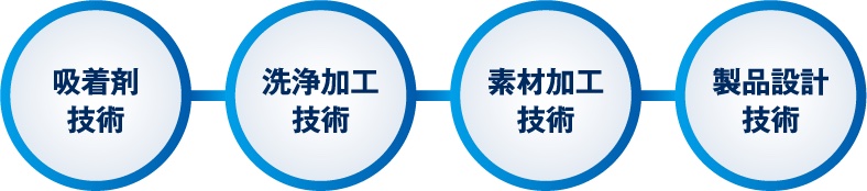 吸着剤技術 洗浄加工技術 素材加工技術 製品設計技術