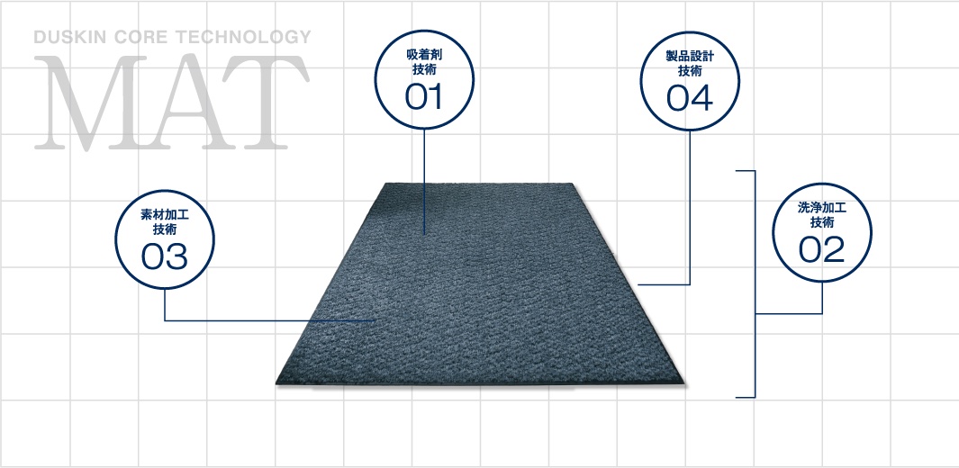 DUSKIN CORE TECHNOLOGY MAT