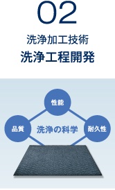 02 洗浄加工技術 再生工程の開発