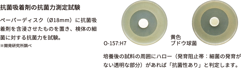 抗菌吸着剤の抗菌力測定試験 ペーパーディスク（Ø18mm）に抗菌吸着剤を含浸させたものを置き、検体の細菌に対する抗菌力を試験。 O-157:H7 黄色ブドウ球菌