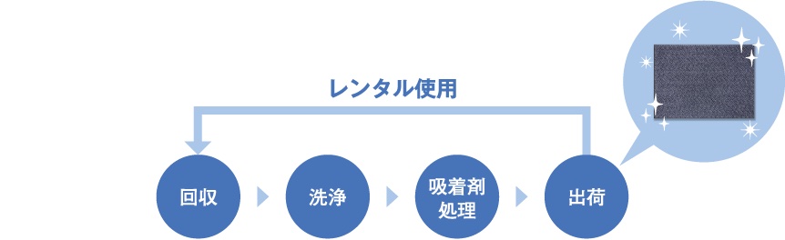 回収→洗浄→薬剤処理→出荷、レンタル使用で出荷から回収へ戻る図