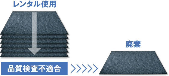 レンタル使用→品質検査不適合⇒廃棄