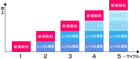 収益累積イメージ